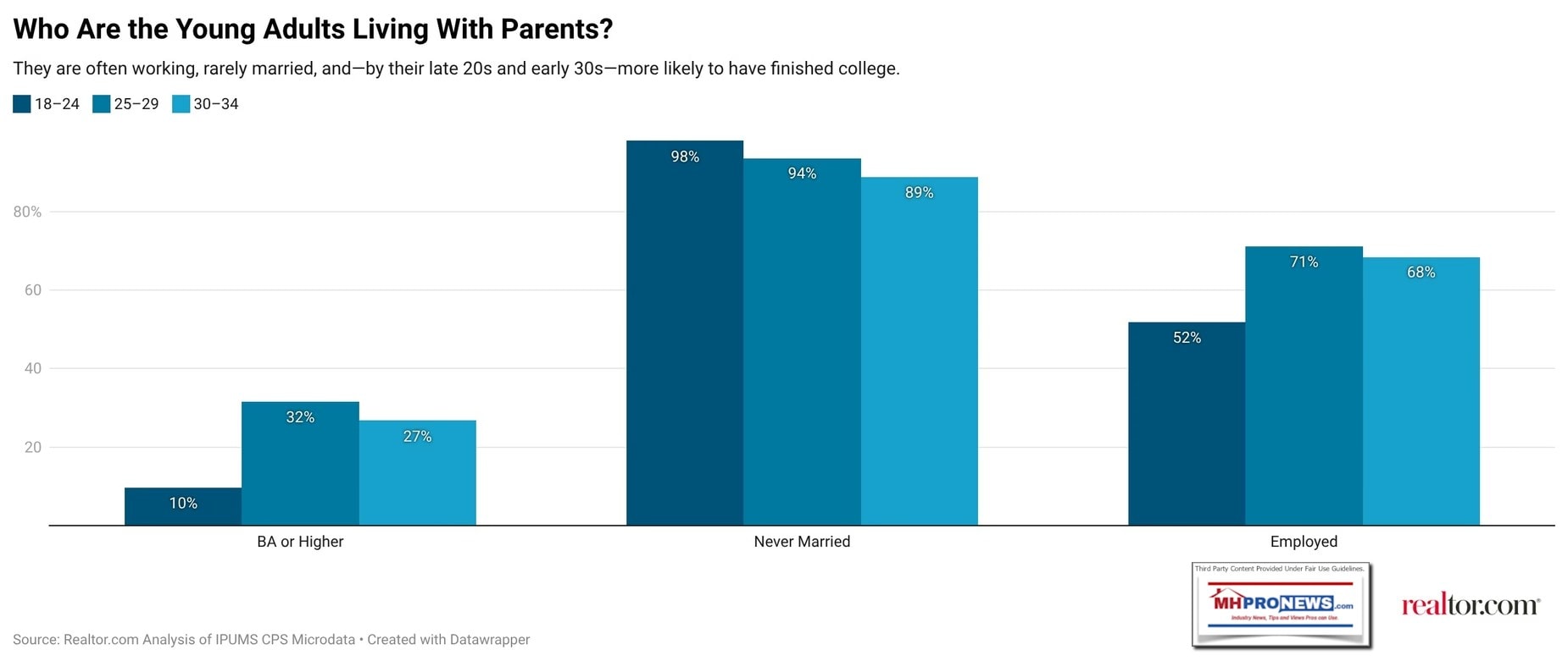 WhoAreYoungAdultsLivingWithParentsNAR_RealtorMHProNewsResearchRecordNumberAtHomeMostEmployed